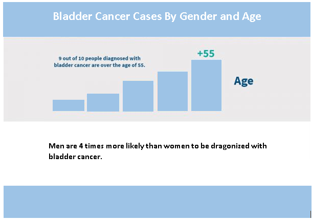 Bladder Cancer: Exploring Demographics and Vulnerabilities